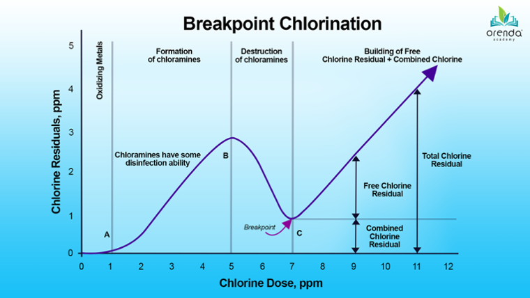 breakpoint chlorination curve, destruction of chloramines and combined chlorine, orenda academy