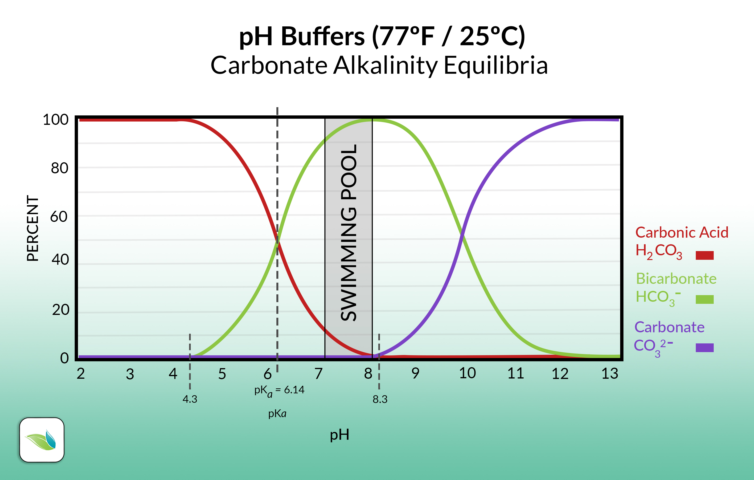 Orenda chart showing carbonate alkalinity equilibria, which are based on pH. Carbonic acid, bicarbonate and carbonate ions.
