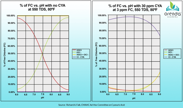 Chlorine, pH and CYA relationships, clear