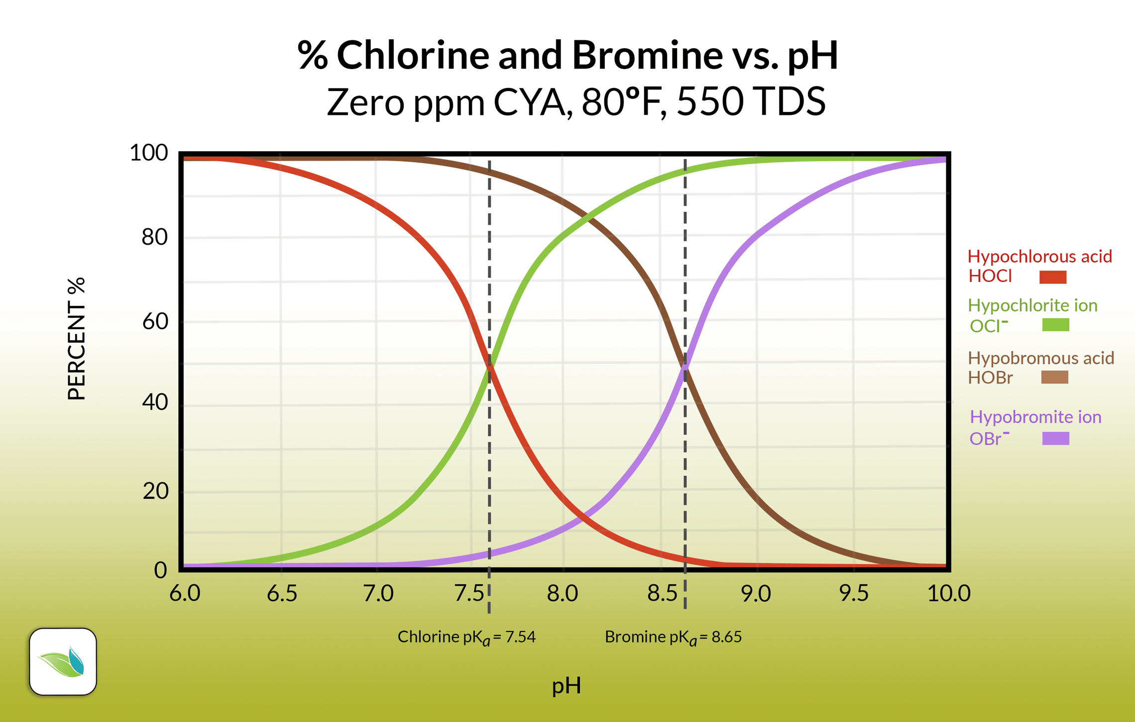 Chlorine vs. Bromine in Indoor Pools