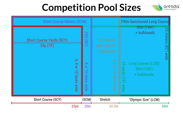Competition Pool Sizes, SCY, SCM, LCM, long course, olympic size pool, olympic pool