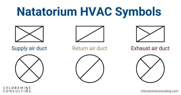 Three HVAC symbols for mechanical drawings, supply air, return air, and exhaust air ducts. Indoor pools, chloramine consulting