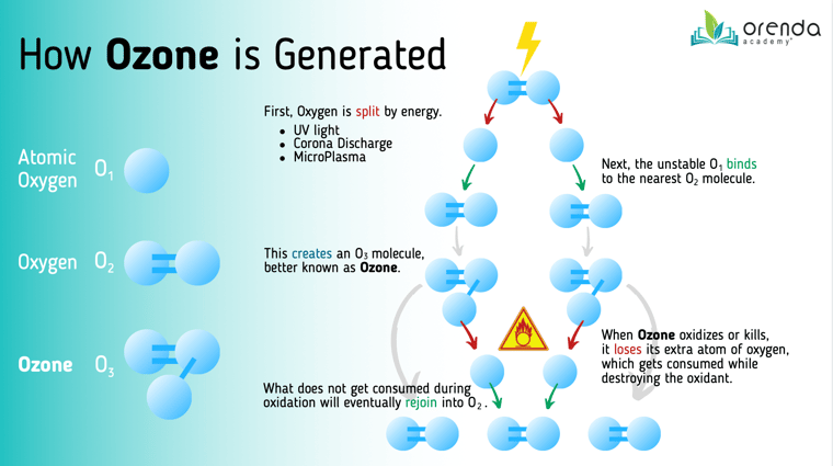 How Ozone is Generated, O3 generator, ozone, how ozone is made, pool secondary disinfectant,