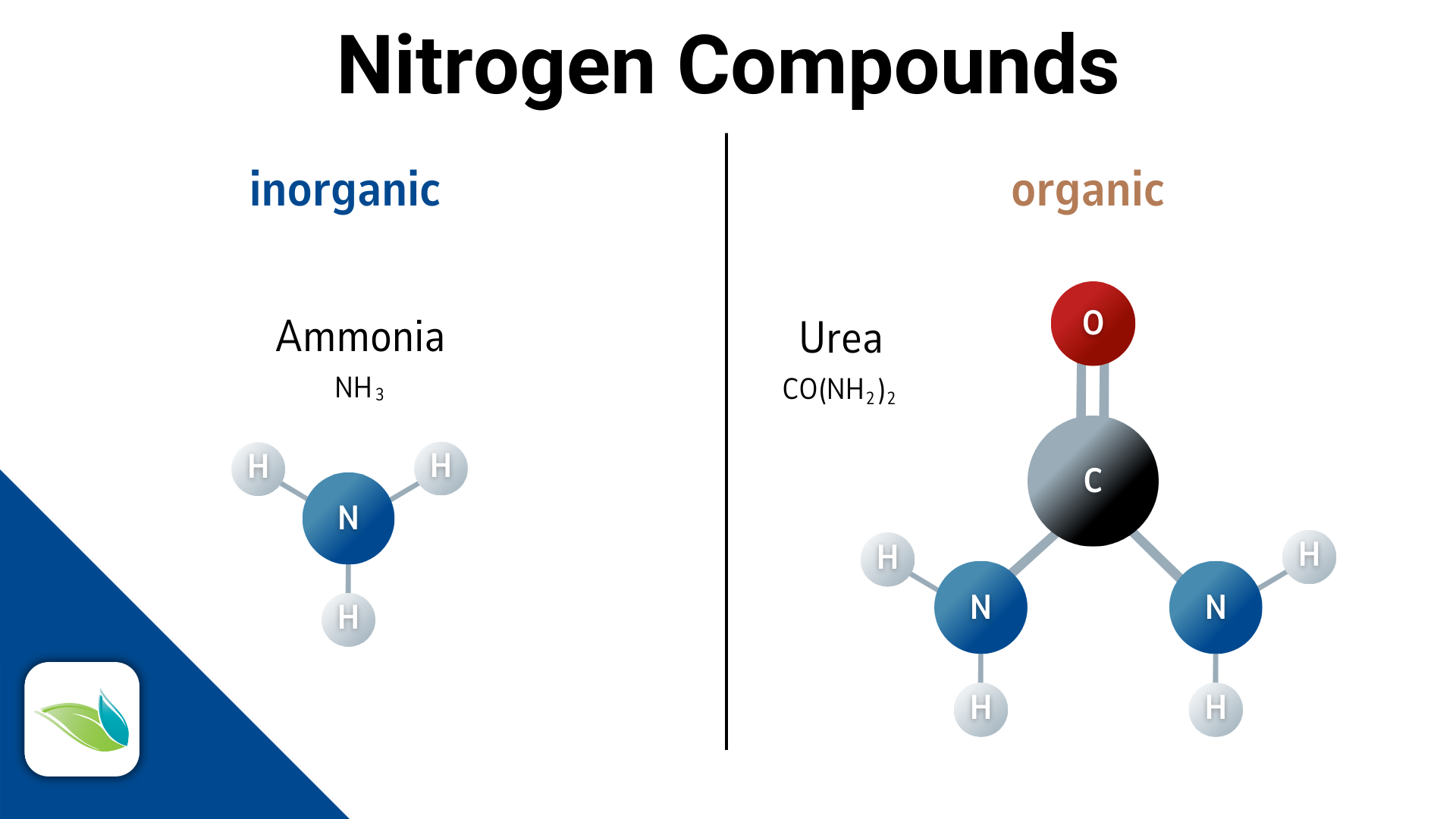 comparison of ammonia NH3 to Urea CO(NH2)2.  Urea is an organic nitrogen compound that takes much more chlorine to oxidize and remove from swimming pools.