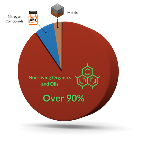 Oxidant demand pie chart