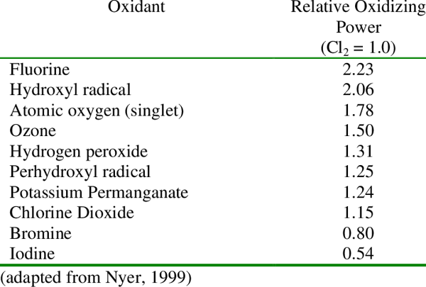 oxidizers, pool oxidizers, graph of oxidizers compared to chlorine