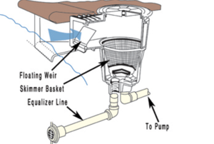 pool skimmer, skimmer, skimmer vs. gutter, how does a skimmer work, skimmer basket