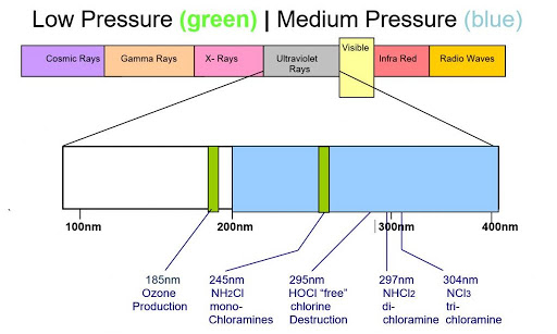 medium pressure uv