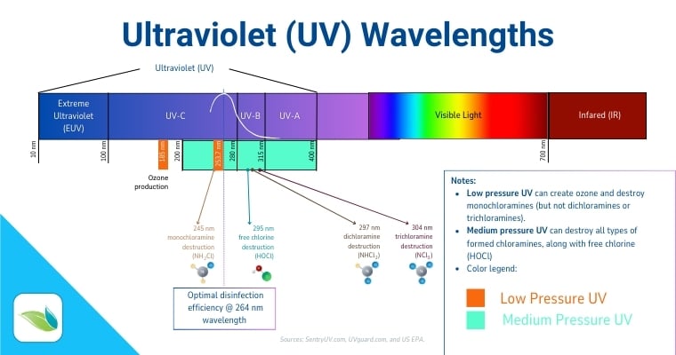 UV light wavelengths