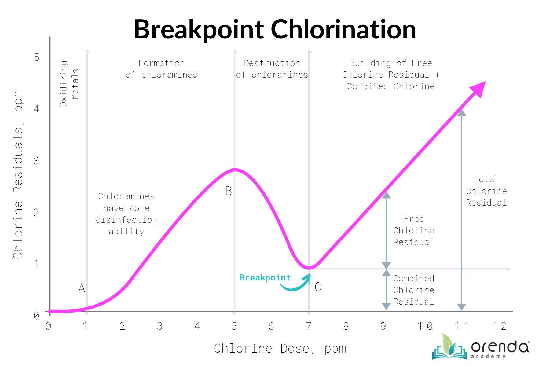 breakpoint chlorination curve-2