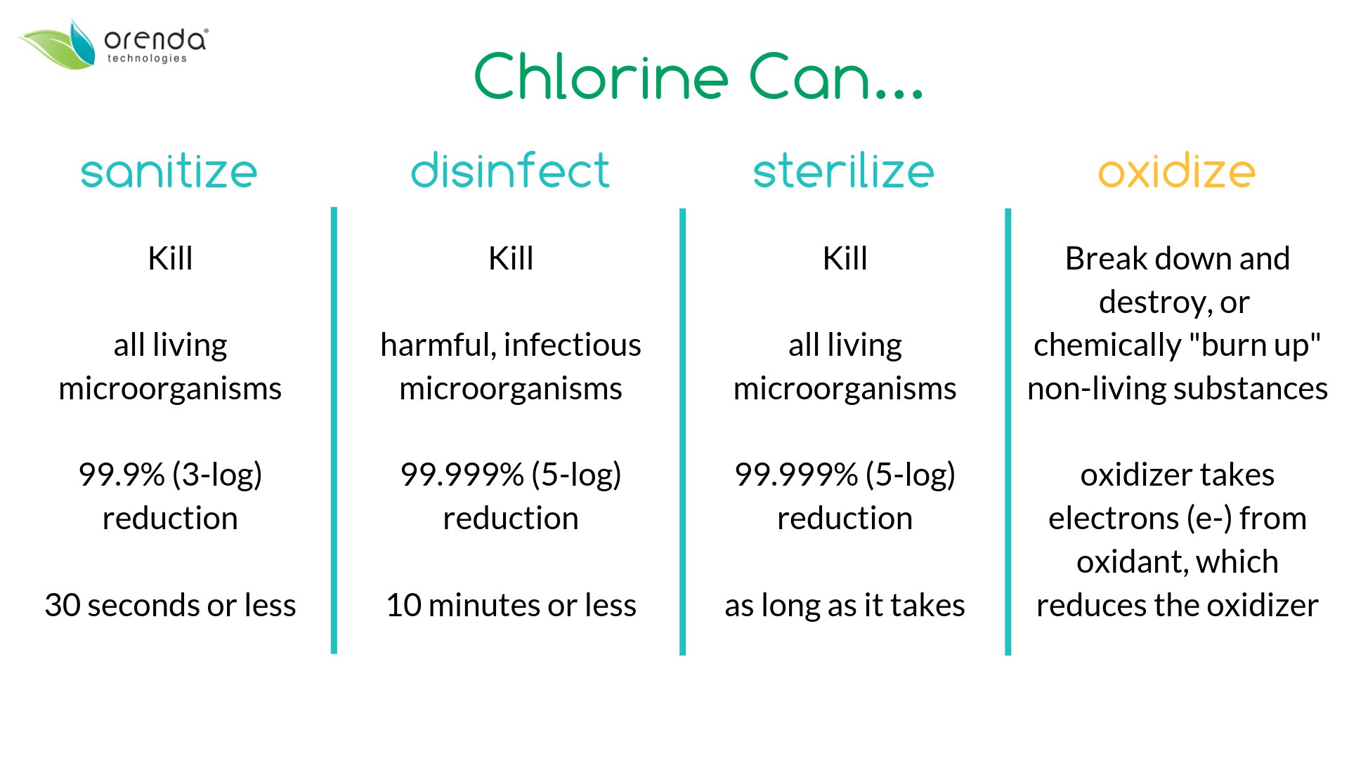 chlorine can oxidize, sanitize, disinfect