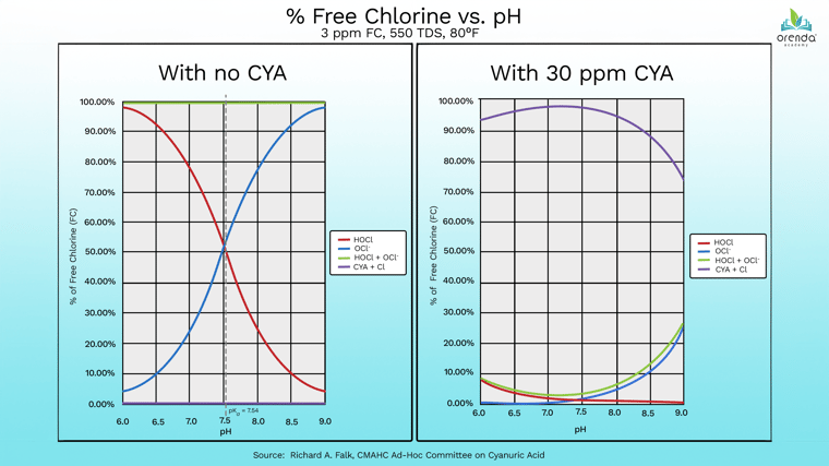 cyanuric impact on chlorine relative to pH