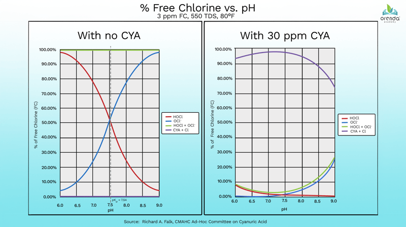 cyanuric impact on chlorine relative to pH