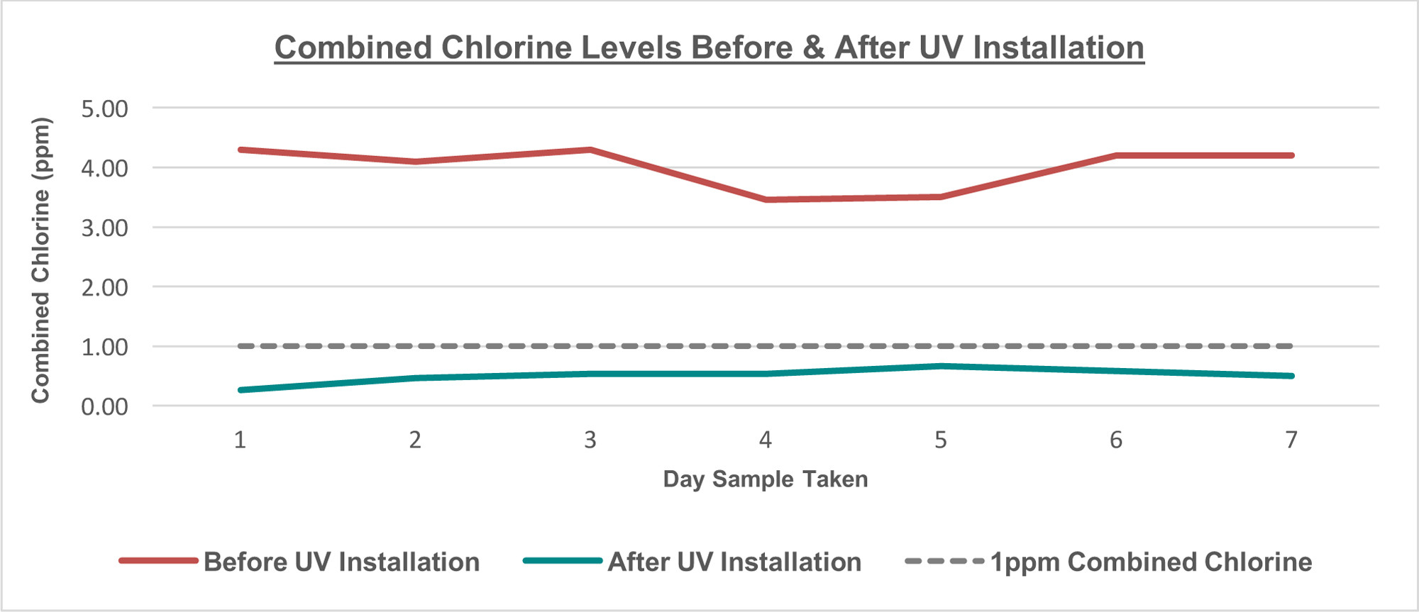 low pressure UV reduction of combined chlorine
