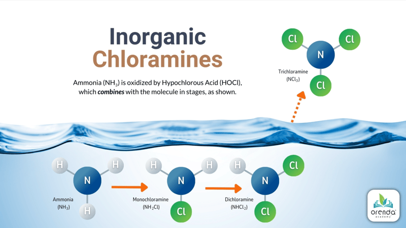 molecules of inorganic chloramines, combined chlorine process, breakpoint chlorination, trichloramine nitrogen trichloride off gas, indoor air quality IAQ