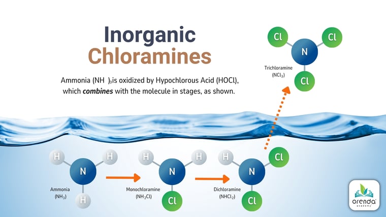 inorganic chloramines, what is combined chlorine, monochloramine, dichloramine, trichloramine formation, indoor pool air quality