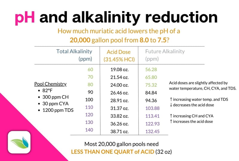 pH and alkalinity reduction, acid dosing chart based on the Orenda Calculator. Alkalinity determines acid dose