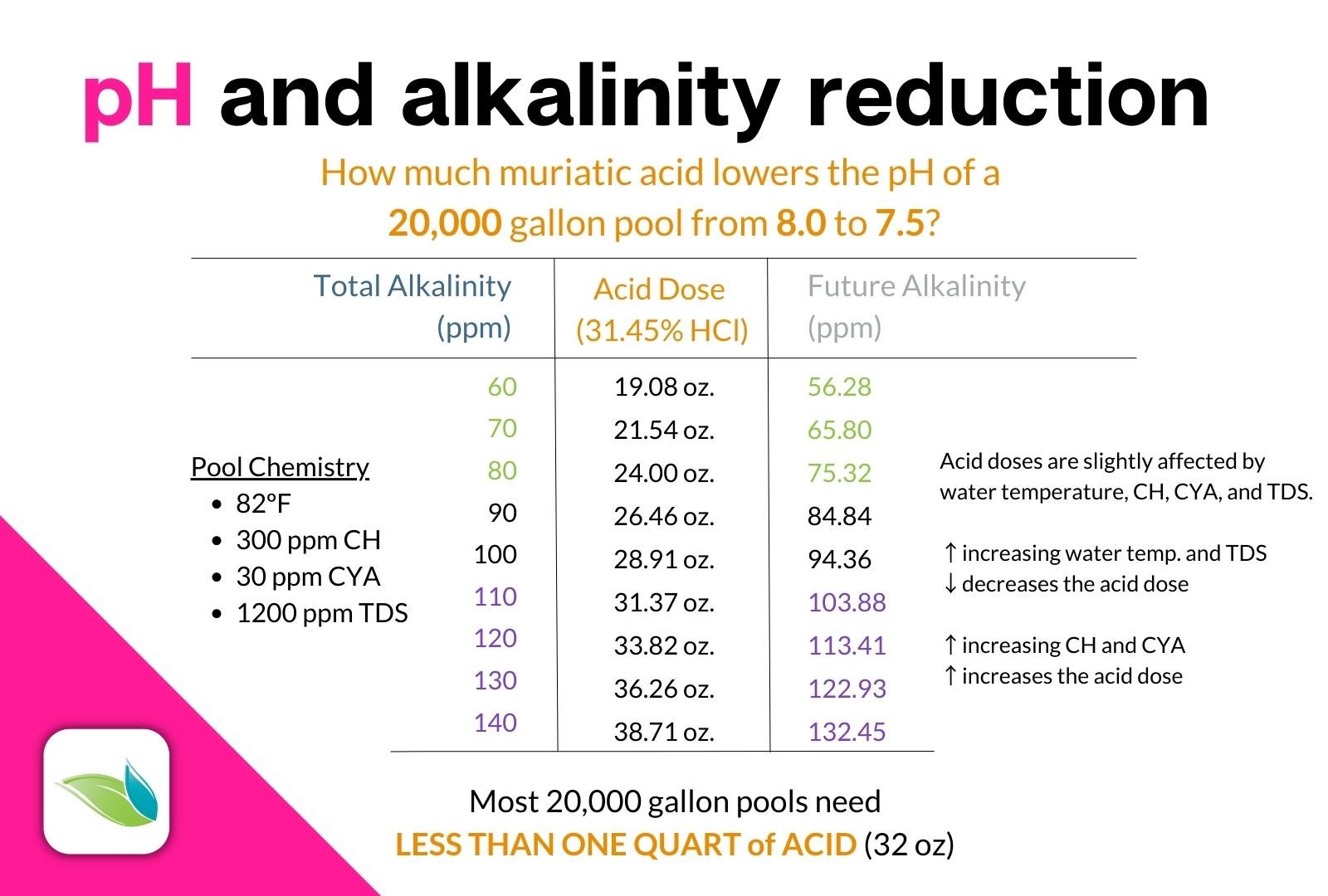 pH and alkalinity reduction, acid dosing chart based on the Orenda Calculator. Alkalinity determines acid dose