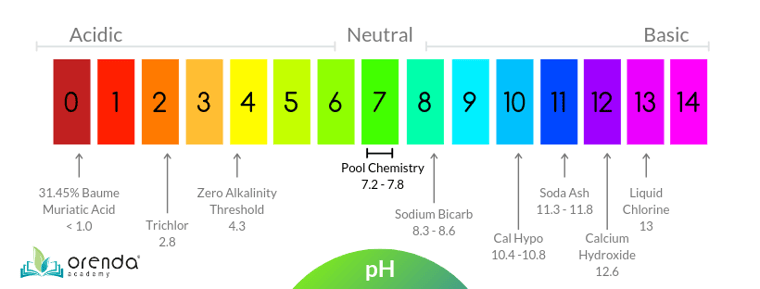 pH scale, pool pH, pool chemical pH, chlorine pH, acid pH, bicarb pH, soda ash pH