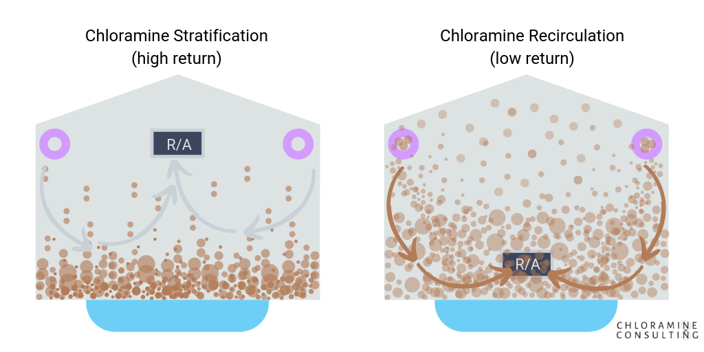 stratification vs recirculation, natatorium air quality, indoor pool air quality, pool chloramines