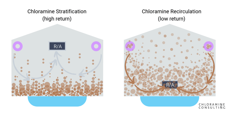 stratification vs recirculation, chloramine consulting, natatorium air quality, indoor swimming pool air, trichloramine, paddock evacuator