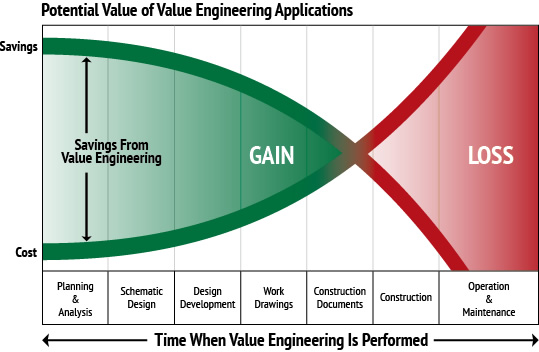 value engineering, VE, what is value engineering, VE process, VE construction, VE project management