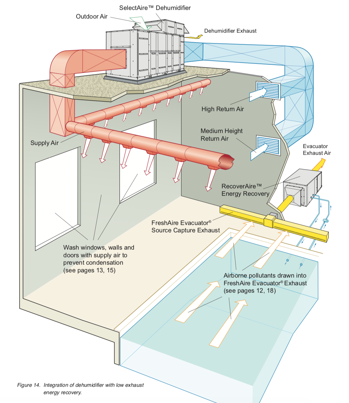 Desert Aire 21st century natatorium design guide layout