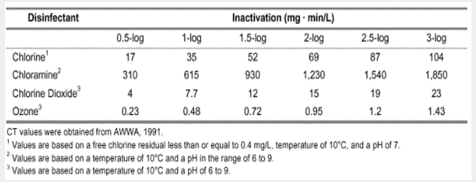 ozone disinfection, ozone vs HOCl, ozone vs chlorine, ozone killing power